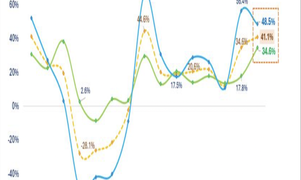 Lợi nhuận quý 3/2025: Dầu khí bất ngờ bùng nổ, Bất động sản báo lỗ ở nhiều doanh nghiệp lớn