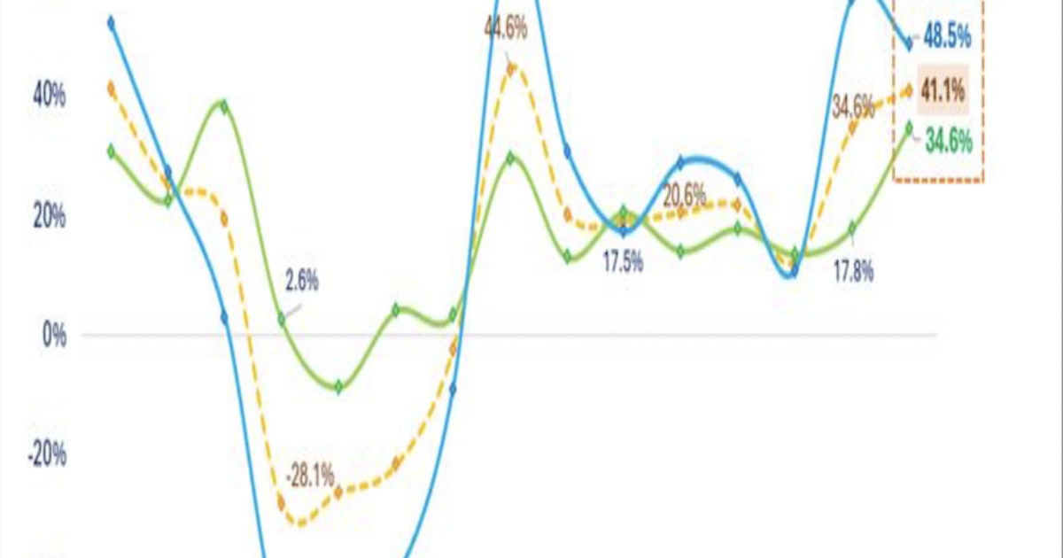 Lợi nhuận quý 3/2025: Dầu khí bất ngờ bùng nổ, Bất động sản báo lỗ ở nhiều doanh nghiệp lớn