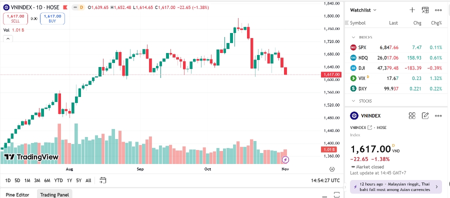 VCSC dự báo phiên 04/11, chỉ số sẽ tiếp tục chịu quán tính giảm với mục tiêu là vùng 1.600 điểm và vùng 1.540 điểm sẽ là mục tiêu điều chỉnh tiếp theo nếu chỉ số VN-Index thiếu sự bỗ trợ từ lực cầu giá thấp.