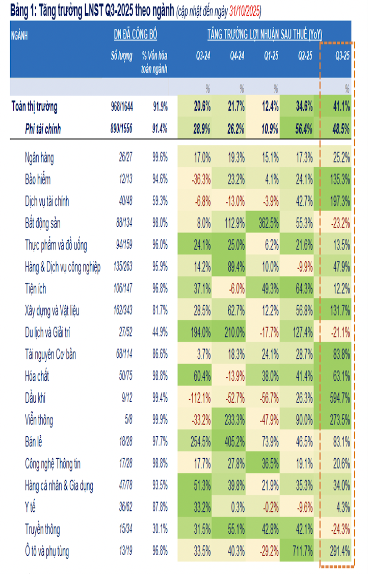 Lợi nhuận quý 3/2025: Dầu khí bất ngờ bùng nổ, Bất động sản báo lỗ ở nhiều doanh nghiệp lớn - Ảnh 1