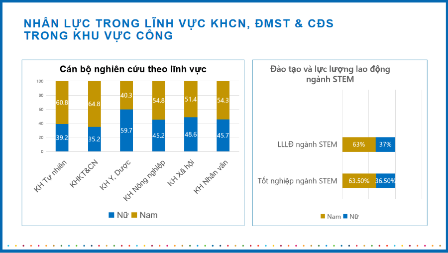 Nguồn: Nghiên cứu “Nâng cao vị thế của phụ nữ trong lãnh đạo, quản lý nhà nước về khoa học công nghệ, đổi mới sáng tạo và chuyển đổi số trong khu vực công ở Việt Nam”