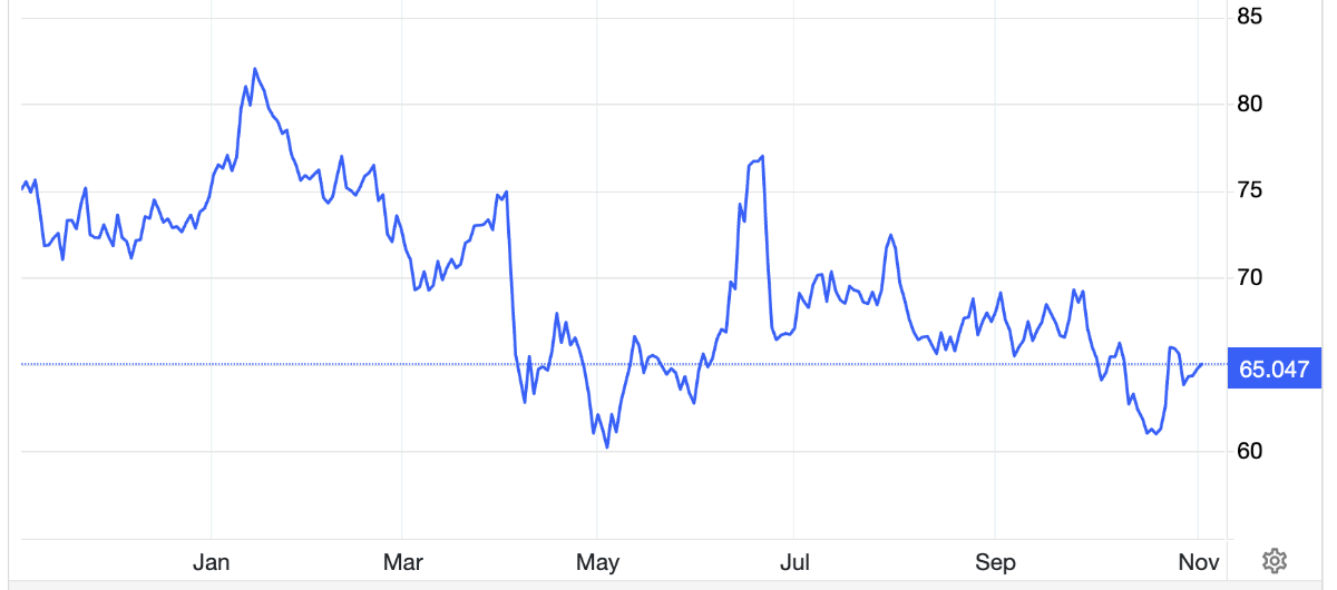 Diễn biến giá dầu Brent giao sau tại thị trường London trong 1 năm qua. Đơn vị: USD/thùng - Nguồn: Trading Economics.