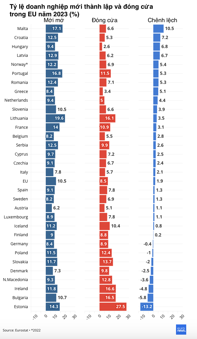 “Tỷ lệ sinh” và “tỷ lệ tử” của doanh nghiệp ở châu Âu - Ảnh 1