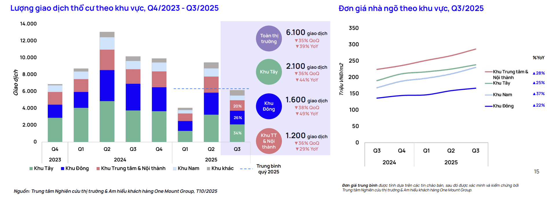 Lượng giao dịch nhà thổ cư tại Hà Nội giảm mạnh - Ảnh 1