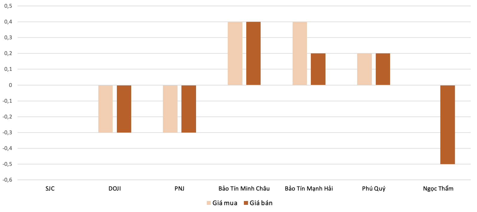 Mức độ tăng, giảm giá mua,bán vàng nhẫn trong phiên 3/11 so với phiên 1/11. Nguồn: VnEconomy tổng hợp và tính toán