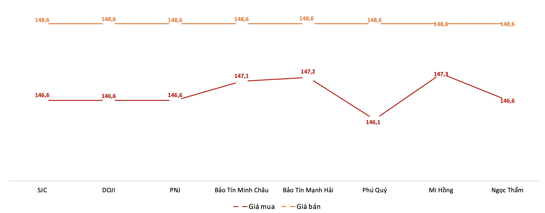 Giá giao dịch vàng miếng tại các thương hiệu trong phiên 3/11. Nguồn: VnEconomy tổng hợp từ bảng giá các doanh nghiệp