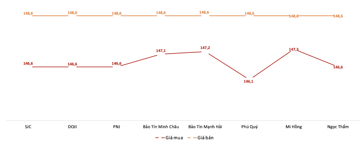 Giá giao dịch vàng miếng tại các thương hiệu trong phiên 3/11.&nbsp;Nguồn: VnEconomy tổng hợp từ bảng giá các doanh nghiệp