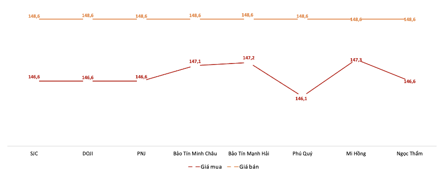 Giá giao dịch vàng miếng tại các thương hiệu trong phiên 3/11. Nguồn: VnEconomy tổng hợp từ bảng giá các doanh nghiệp