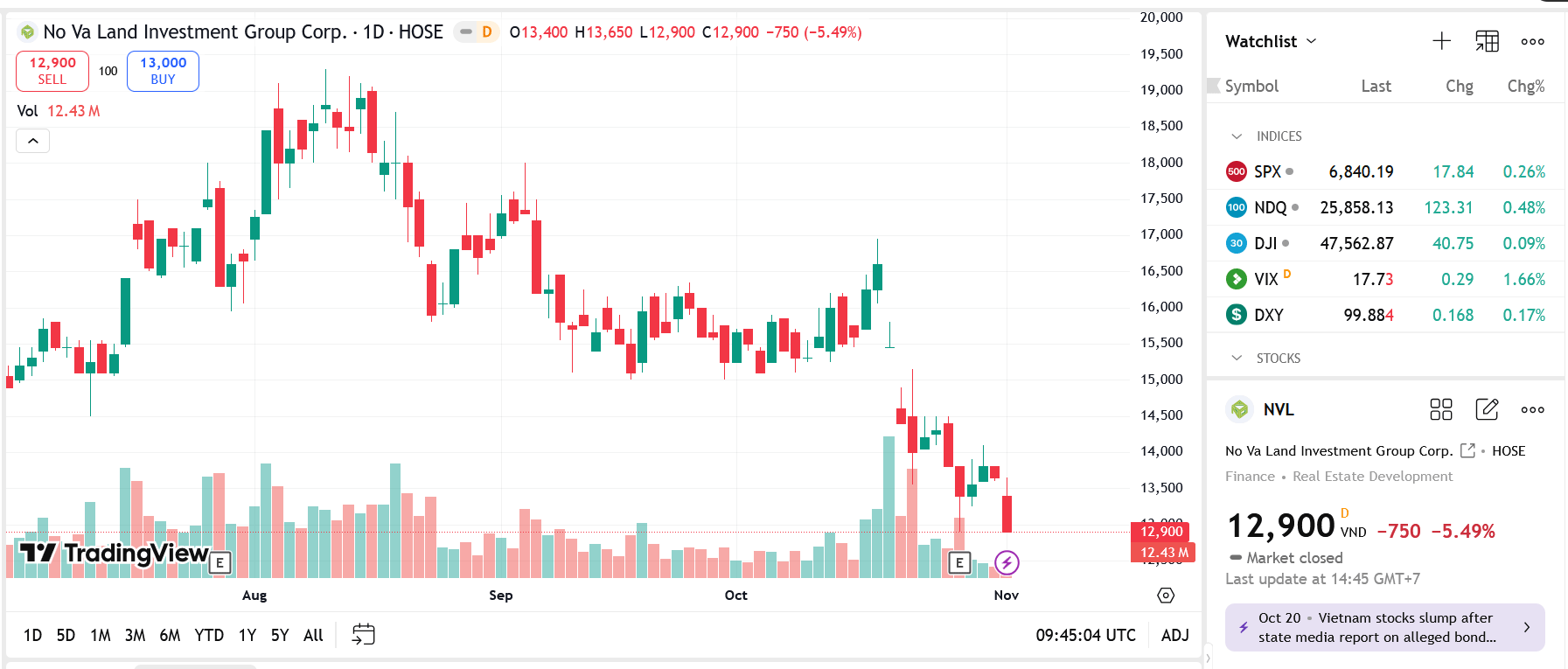 Novaland được chấp thuận miễn trừ vi phạm lô trái phiếu 335 triệu USD