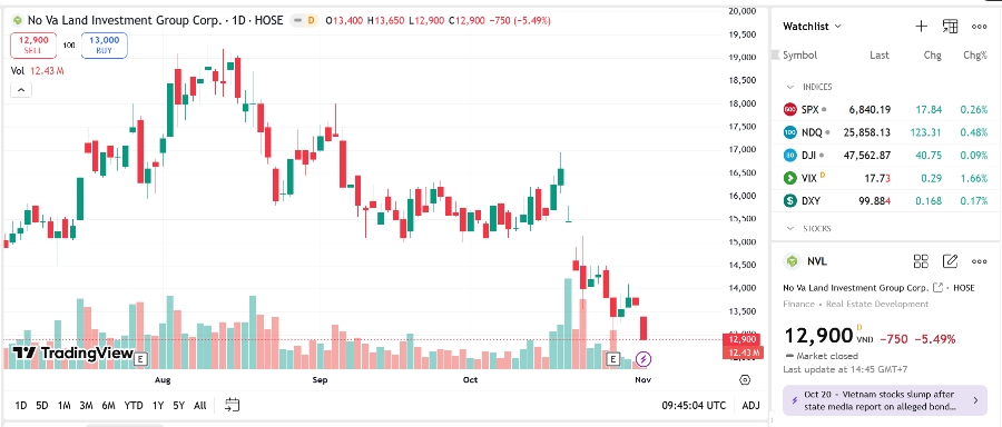 Sơ đồ giá cổ phiếu NVL trên TradingView.