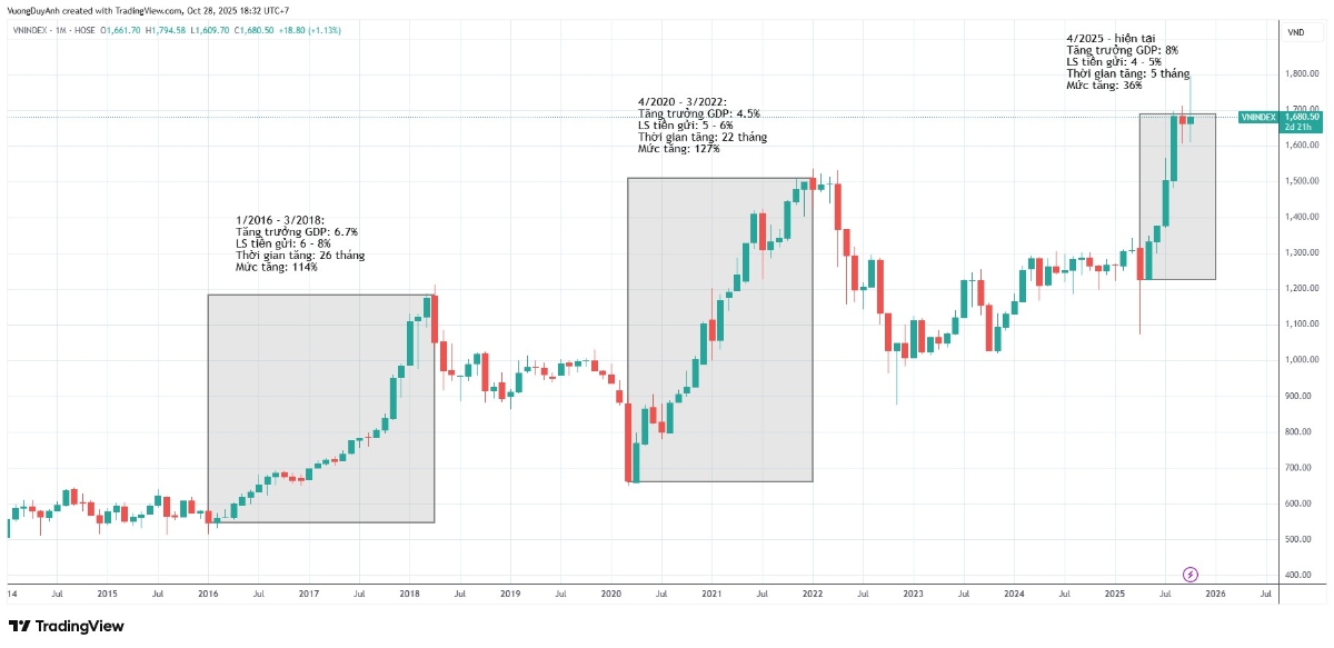 Các
chu kỳ của thị trường chứng khoán Việt Nam.