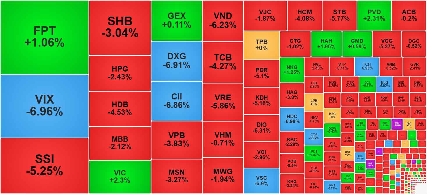 Nhóm cổ phiếu thanh khoản cao nhất thị trường hôm nay đa số giảm giá rất sâu.