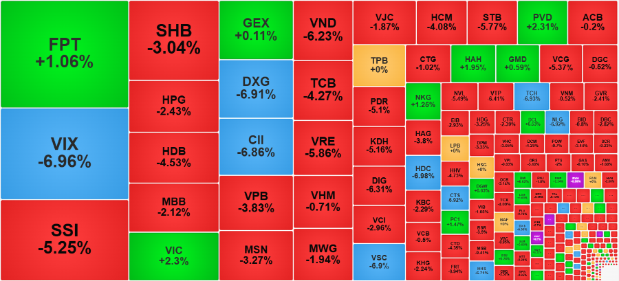 Nhóm cổ phiếu thanh khoản cao nhất thị trường hôm nay đa số giảm giá rất sâu.