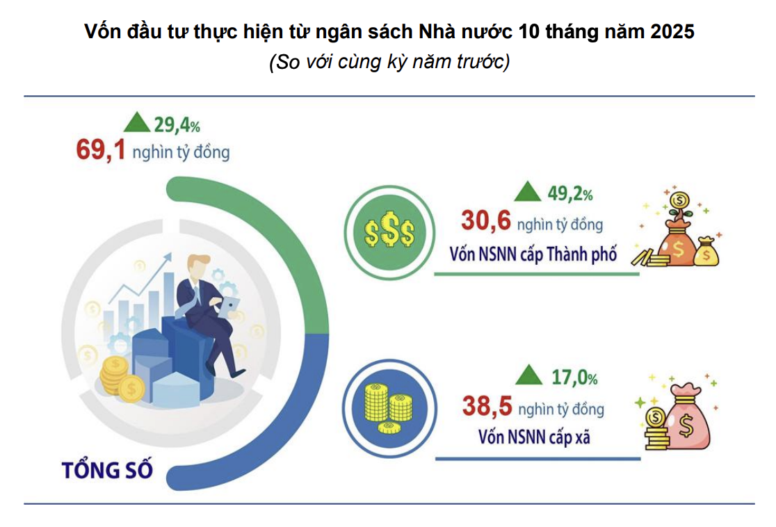 Vốn đầu tư từ nguồn ngân sách nhà nước trong 10 tháng đầu năm.&nbsp;