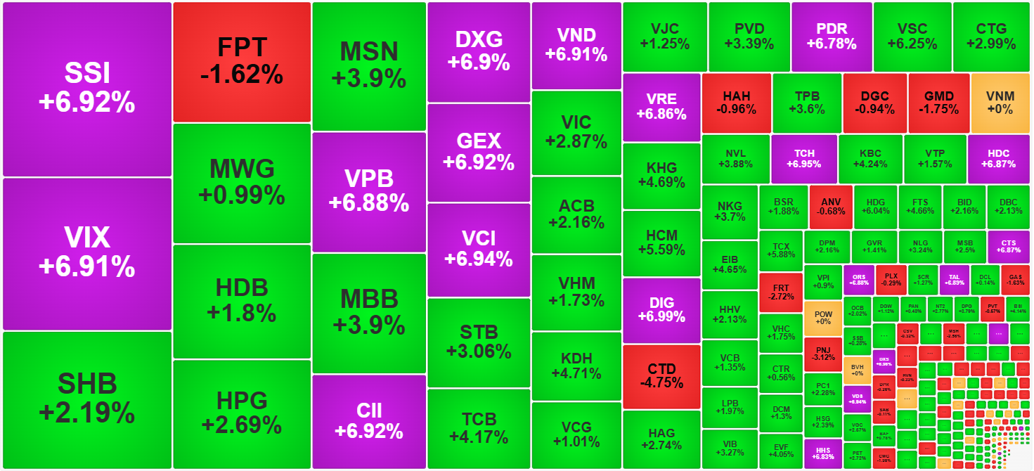 Từ góc độ thanh khoản, cổ phiếu giao dịch càng lớn giá càng tăng mạnh cho thấy dòng tiền rất quyết liệt.