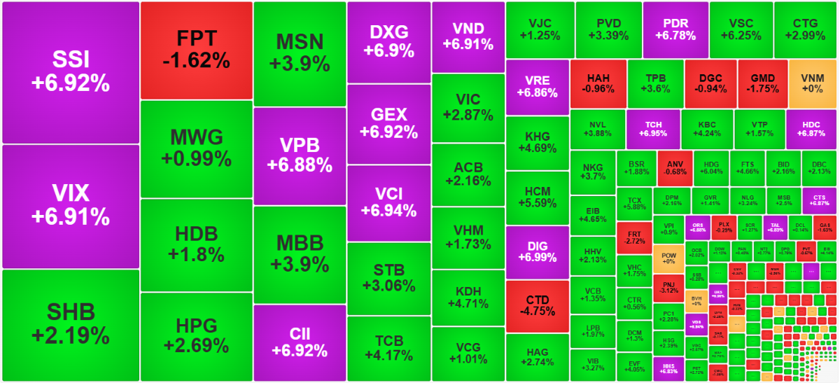 Từ góc độ thanh khoản, cổ phiếu giao dịch càng lớn giá càng tăng mạnh cho thấy dòng tiền rất quyết liệt.