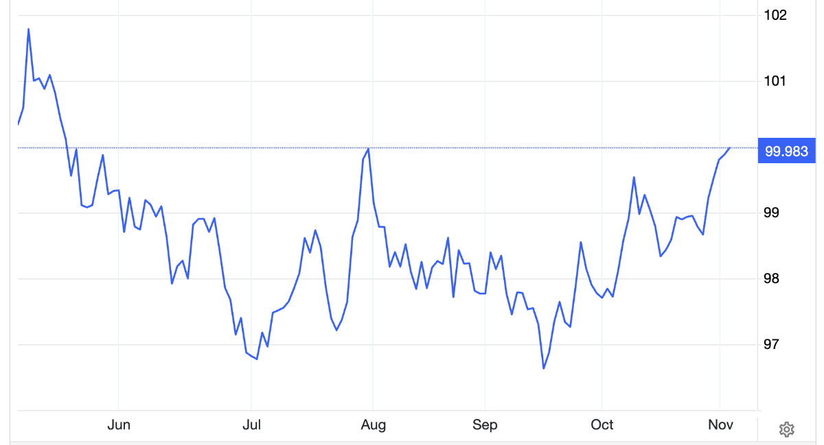 Diễn biến chỉ số Dollar Index 6 tháng qua - Nguồn: Trading Economics.