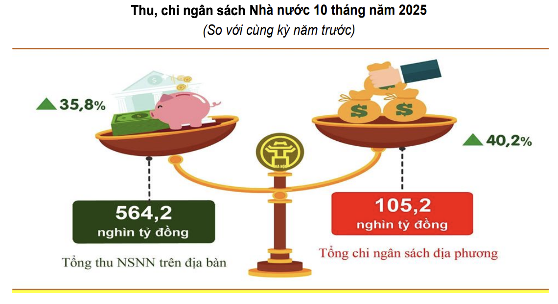 Thu ngân sách nhà nước trên địa bàn TP. Hà Nội. Nguồn:&nbsp;Cục Thống kê Thành phố Hà Nội