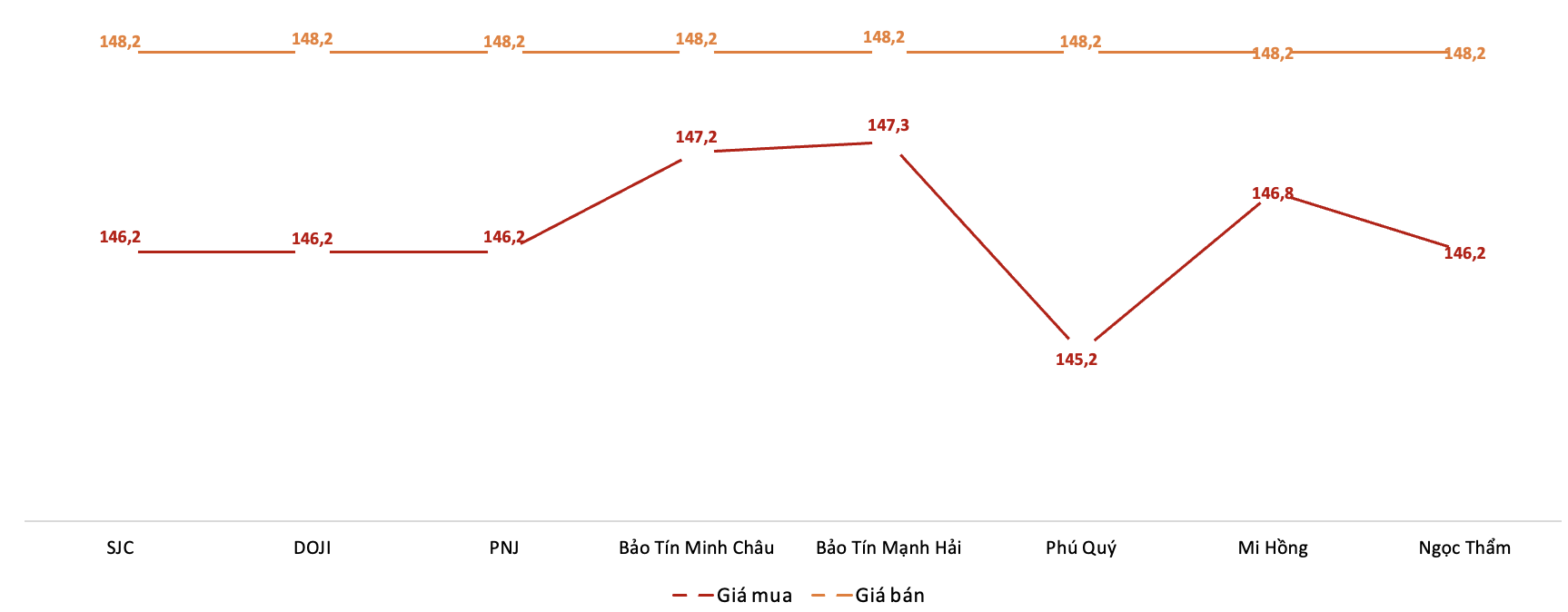 Giá giao dịch vàng miếng tại các thương hiệu trong phiên 4/11. Nguồn: VnEconomy tổng hợp từ bảng giá các doanh nghiệp