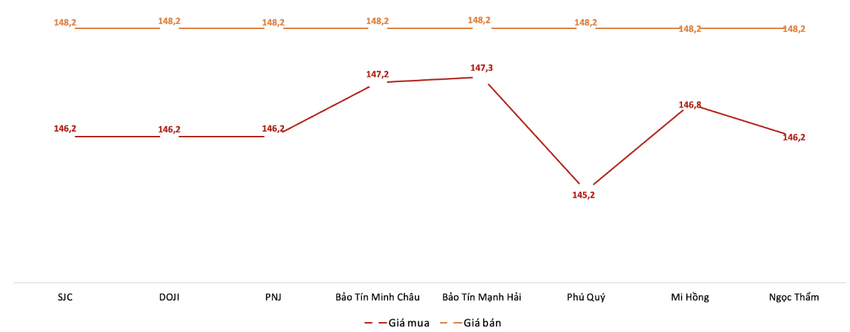 Giá giao dịch vàng miếng tại các thương hiệu trong phiên 4/11.&nbsp;Nguồn: VnEconomy tổng hợp từ bảng giá các doanh nghiệp
