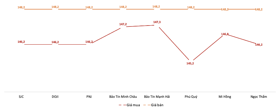 Giá giao dịch vàng miếng tại các thương hiệu trong phiên 4/11. Nguồn: VnEconomy tổng hợp từ bảng giá các doanh nghiệp