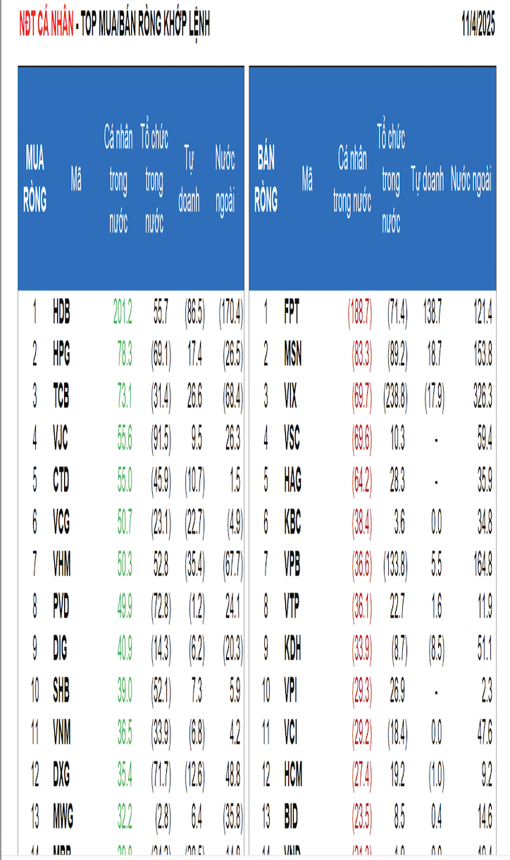 Khối ngoại bắt đáy mạnh, gom ròng 1.200 tỷ tập trung nhóm chứng khoán, bất động sản - Ảnh 1