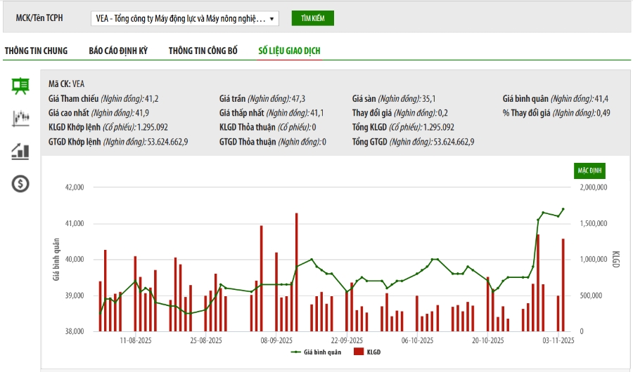 Sơ đồ giá cổ phiếu VEA trên HNX.