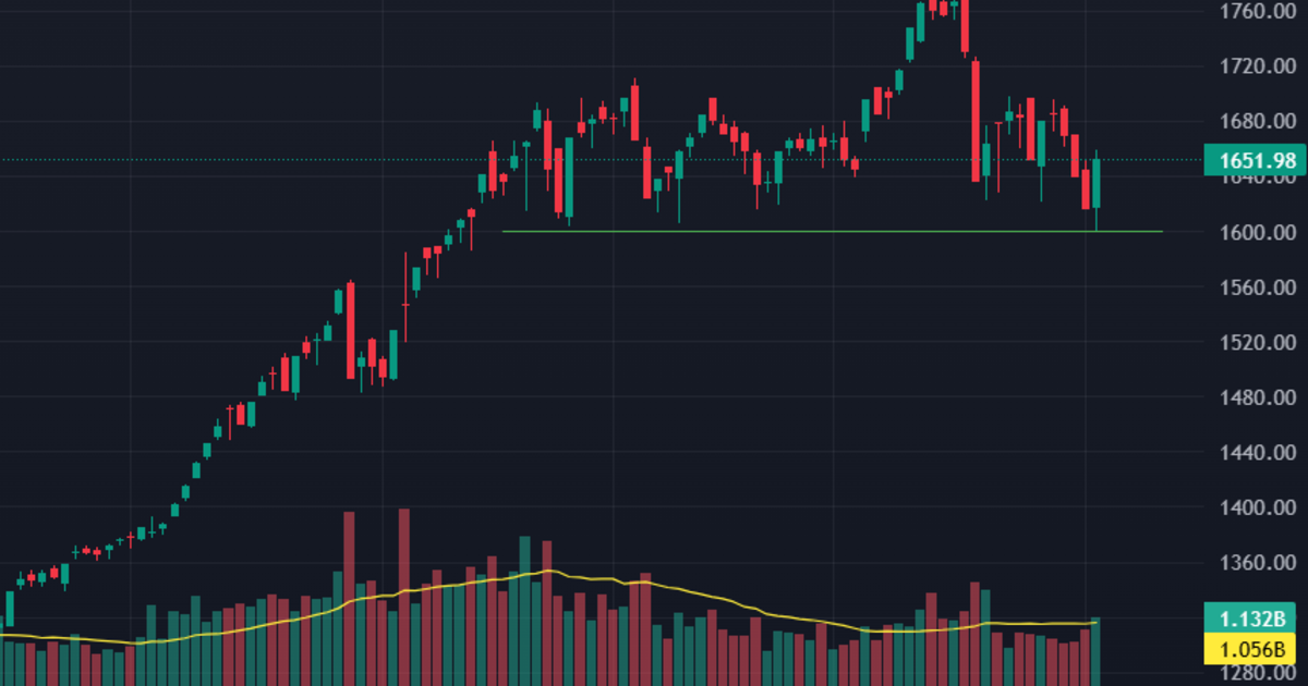 Dòng tiền mạnh đột biến, cổ phiếu đua trần cả loạt, khối ngoại mua ròng hơn 1.200 tỷ