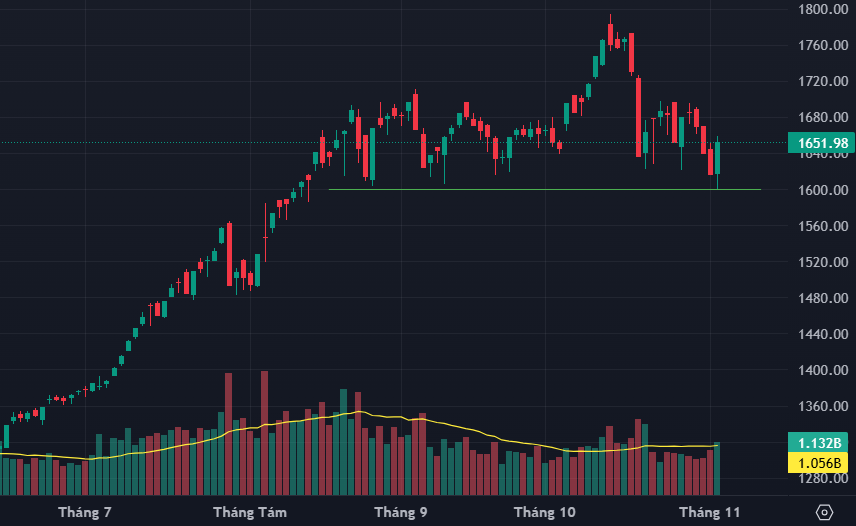VN-Index có phiên đảo chiều mạnh mẽ tại mốc 1600 điểm.
