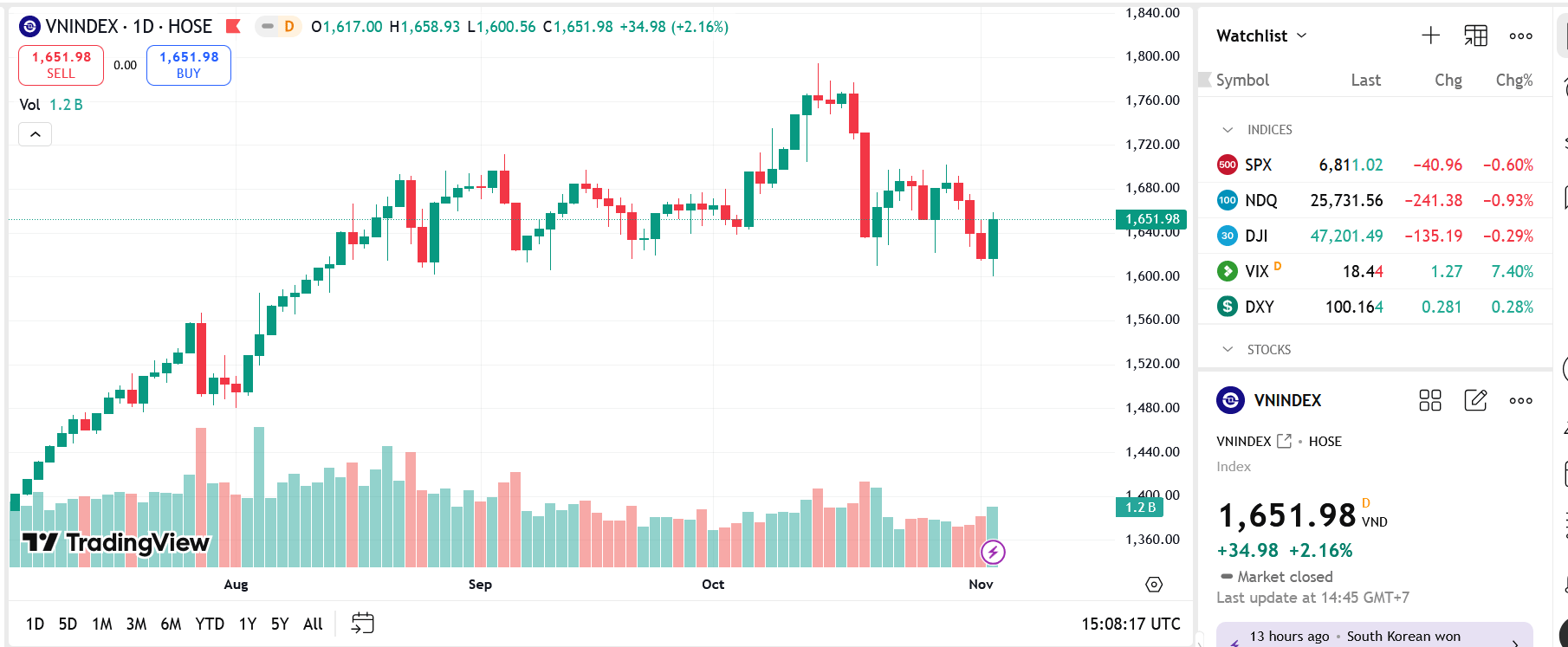 Công ty chứng khoán nhận định gì về diễn biến đảo chiều bất ngờ từ đáy 1600 điểm? 