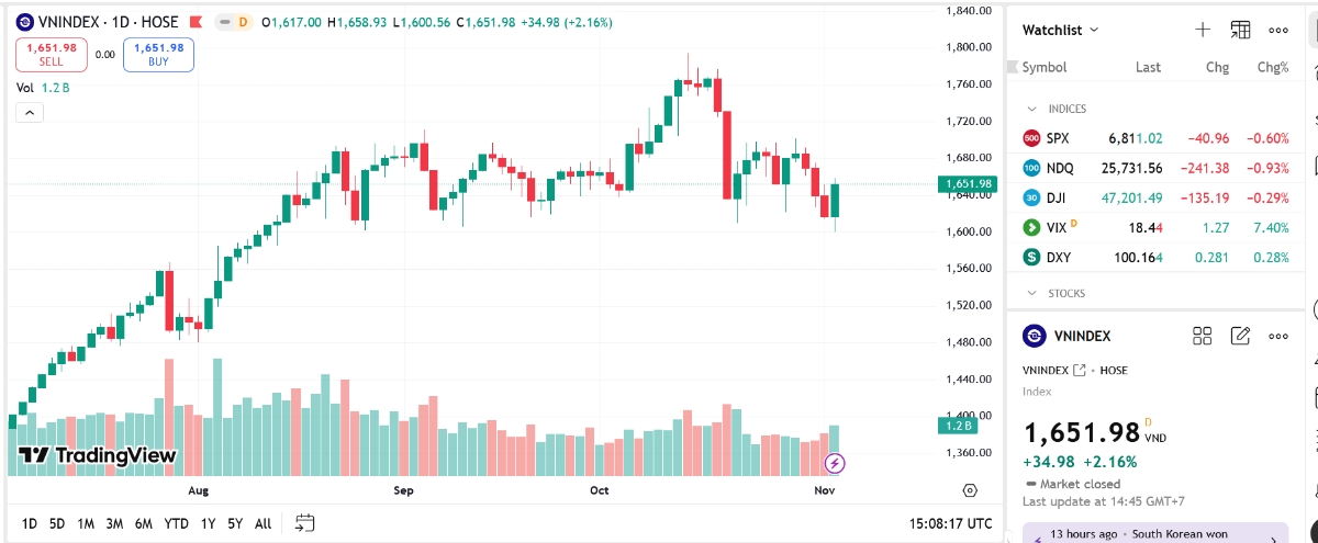 Công ty chứng khoán nhận định gì về diễn biến đảo chiều bất ngờ từ đáy 1600 điểm? 