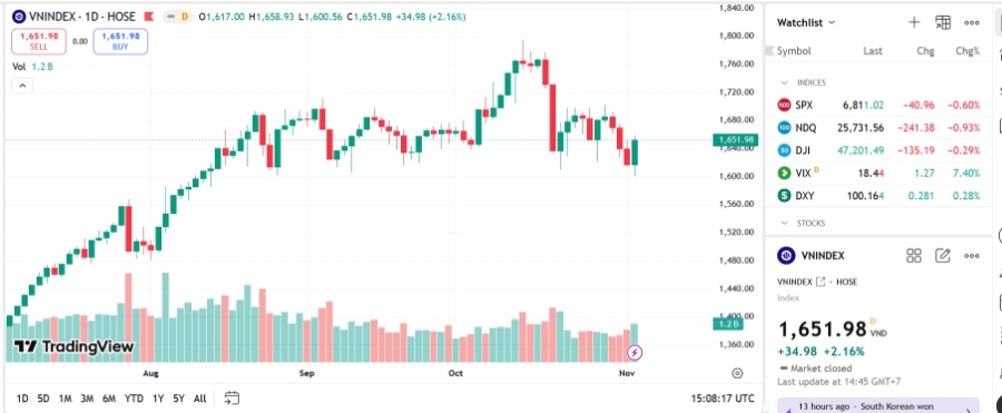 Theo VCSC, trong thời gian tới, chỉ số VN-Index sẽ tiếp cận vùng 1.675-1.700 điểm. Tuy nhiên, trong quá trình tăng giá, chỉ số sẽ gặp phải các hoạt động giằng co nhất định trong phiên bởi áp lực bán tồn đọng trong giai đoạn điều chỉnh trước. 