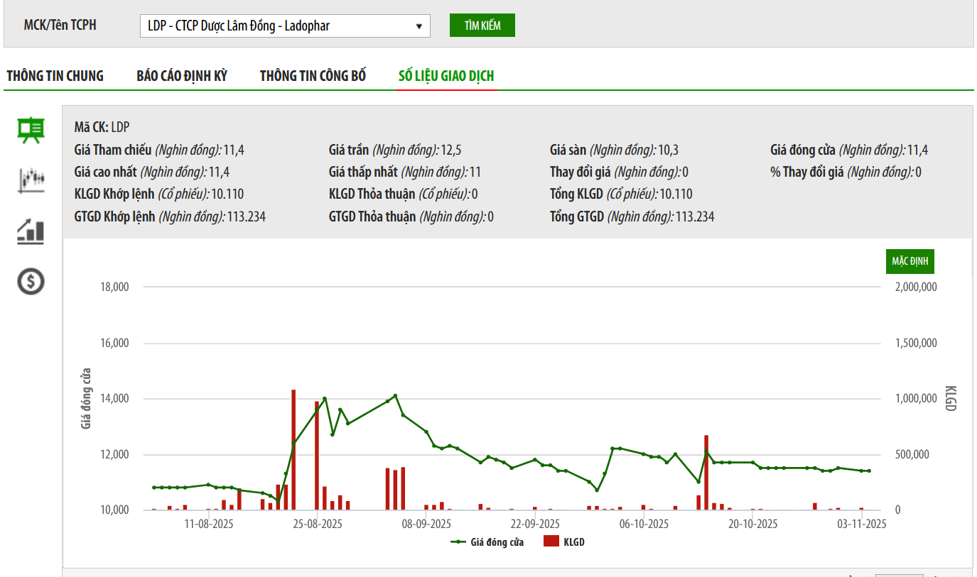 LDP phải huỷ chào bán 8,25 triệu cổ phiếu riêng lẻ do hai nhà đầu tư không nộp tiền