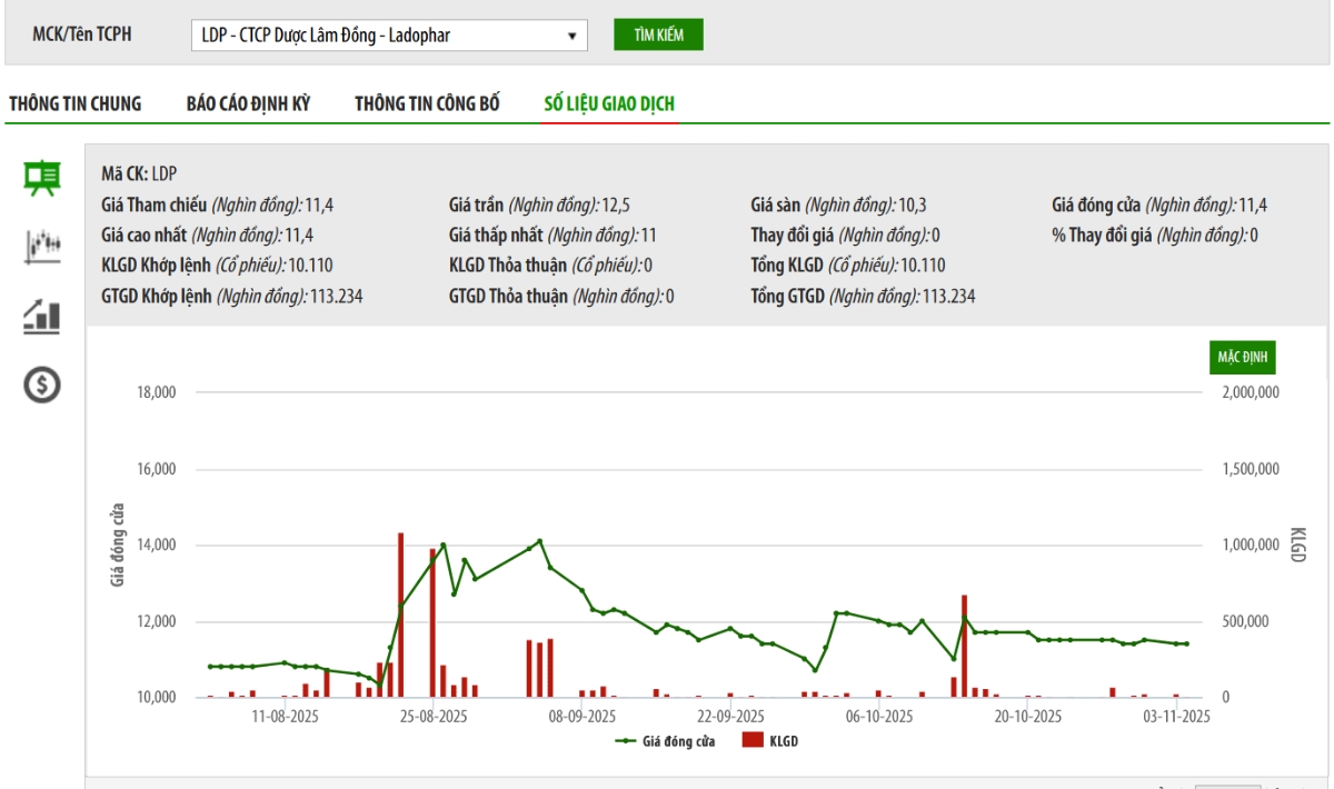 LDP phải huỷ chào bán 8,25 triệu cổ phiếu riêng lẻ do hai nhà đầu tư không nộp tiền
