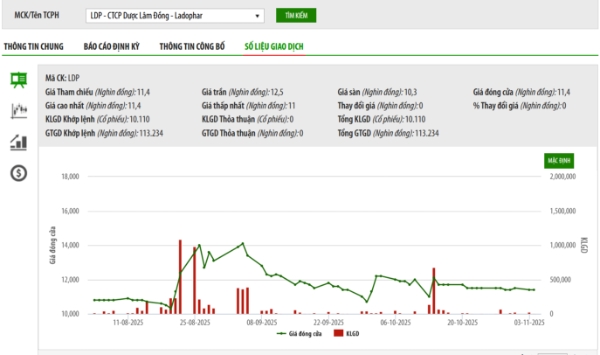 LDP phải huỷ chào bán 8,25 triệu cổ phiếu riêng lẻ do hai nhà đầu tư không nộp tiền