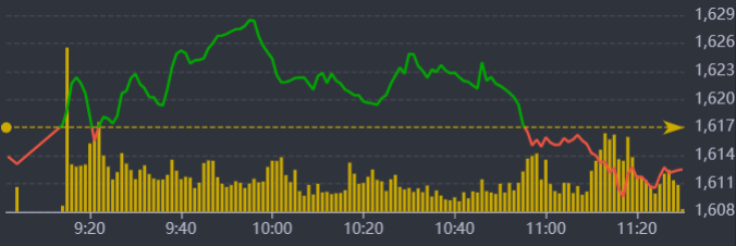 Diễn biến VN-Index sáng nay.