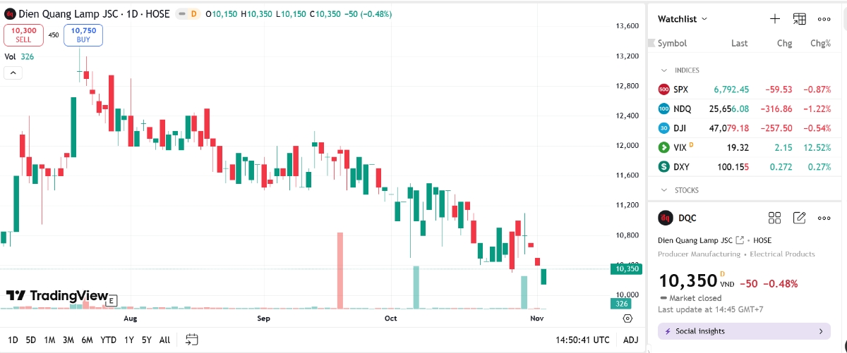 DQC đón thêm cổ đông lớn