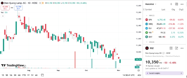 DQC đón thêm cổ đông lớn