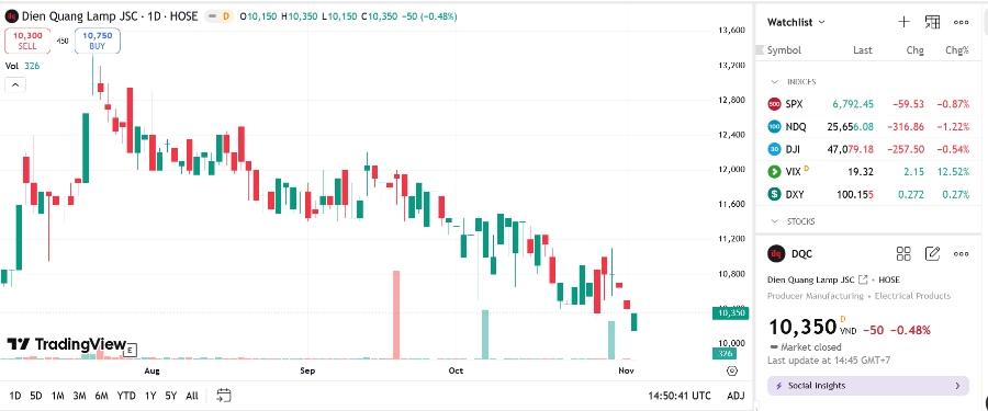 Sơ đồ giá cổ phiếu DQC trên TradingView.