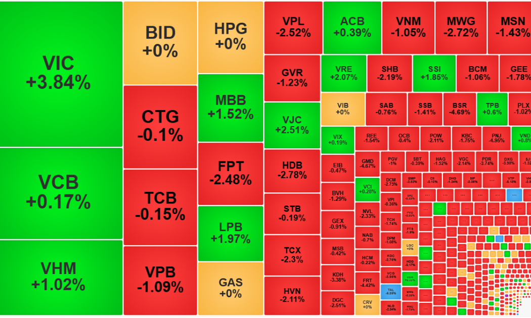Đỡ trụ vô vọng, cổ phiếu giảm gấp 5 lần tăng, thanh khoản sụt giảm