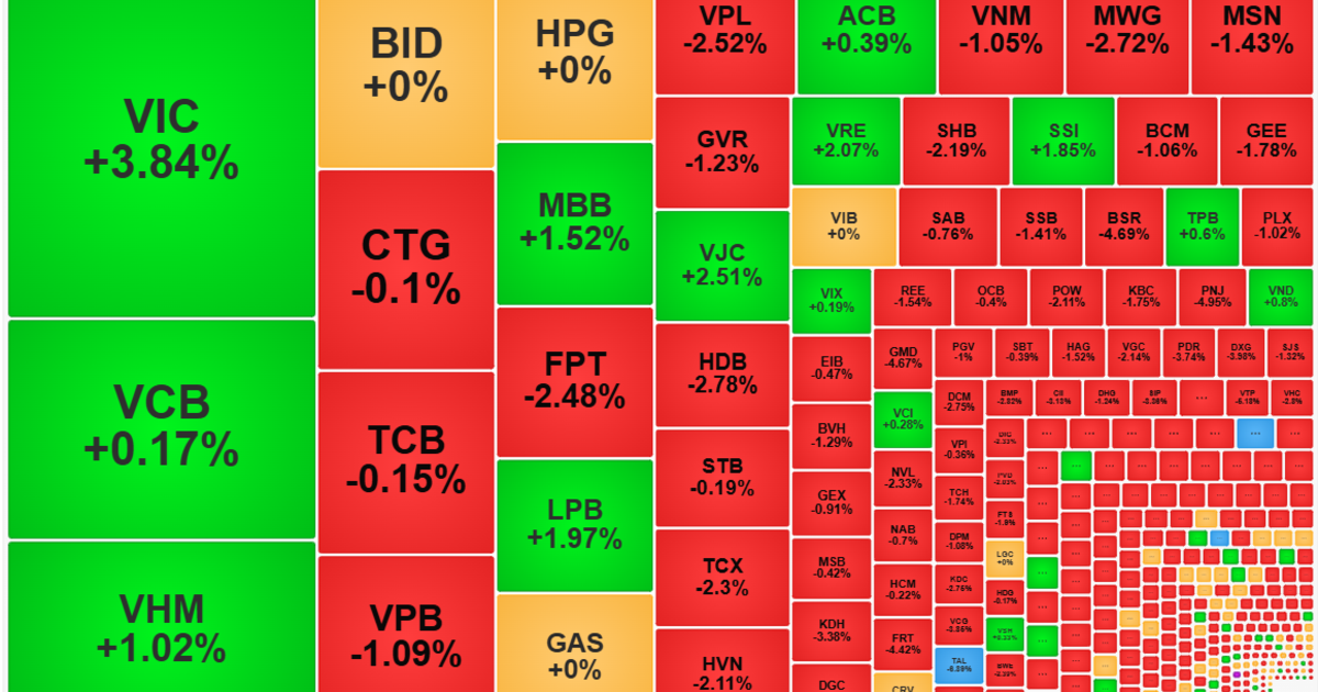 Đỡ trụ vô vọng, cổ phiếu giảm gấp 5 lần tăng, thanh khoản sụt giảm