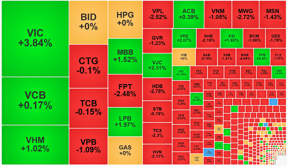 Nhóm trụ đang tạo ấn tượng sai lệch về giao dịch sáng nay.