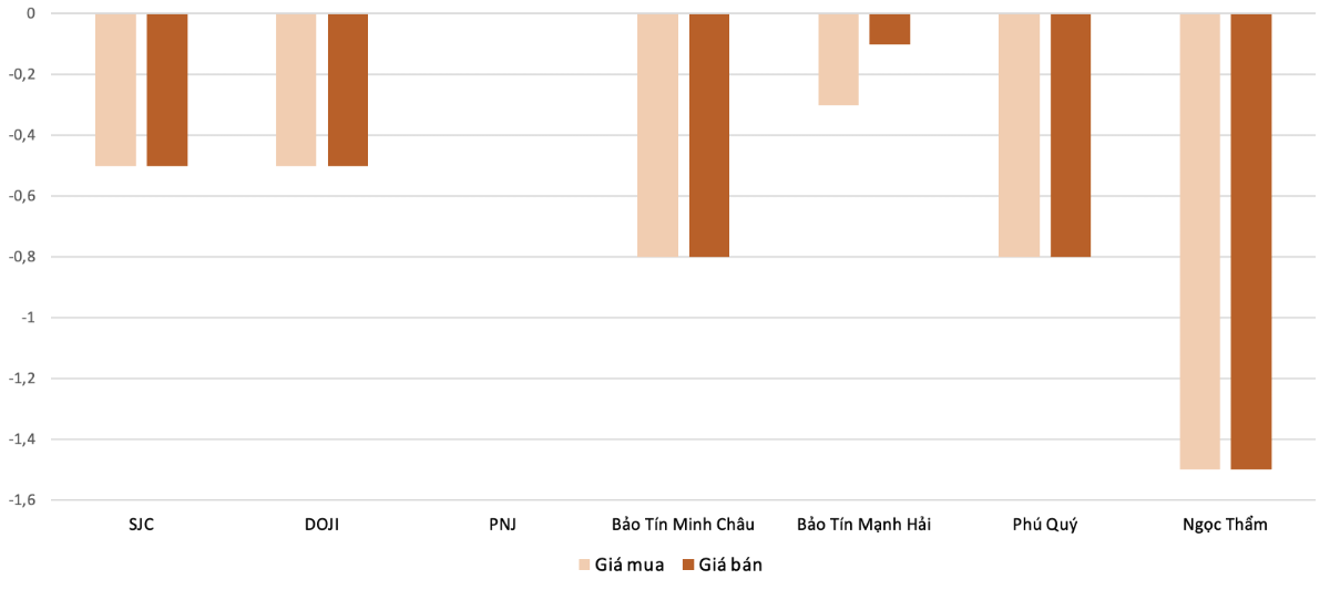 Mức độ tăng, giảm giá mua,bán vàng nhẫn trong phiên 4/11 so với phiên 3/11.&nbsp;Nguồn: VnEconomy tổng hợp và tính toán