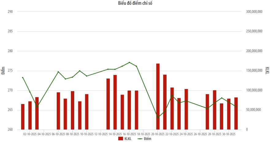 Biểu đồ điểm chỉ số HNX-Index tháng 10/2025.