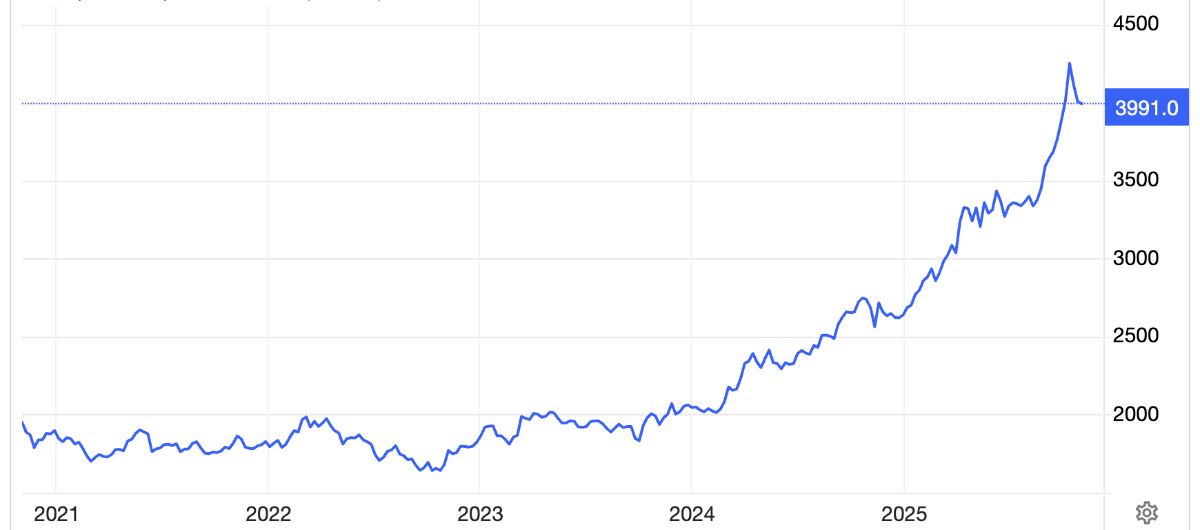 Diễn biến giá vàng thế giới 5 năm qua. Đơn vị: USD/oz - Nguồn: Trading Economics.