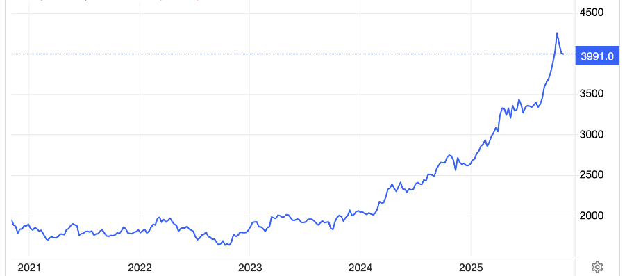 Diễn biến giá vàng thế giới 5 năm qua. Đơn vị: USD/oz - Nguồn: Trading Economics.