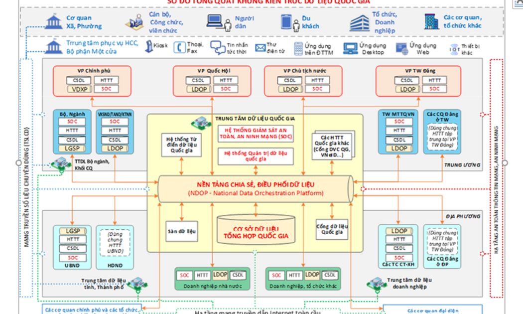 Thống nhất kiến trúc dữ liệu tại các bộ, ngành, cơ quan trung ương và địa phương