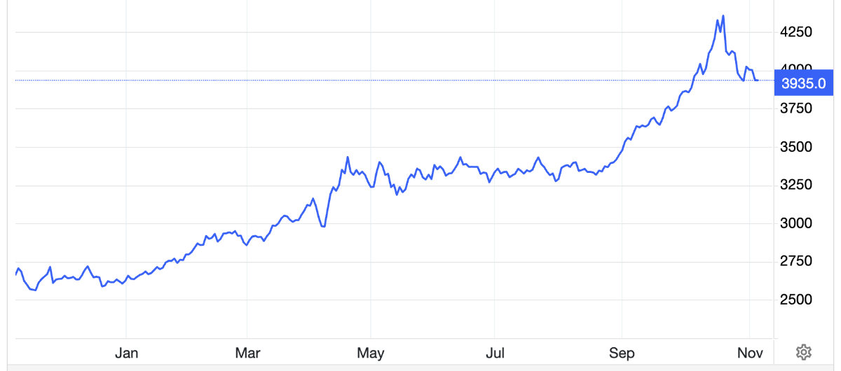 Diễn biến giá vàng thế giới trong 1 năm qua. Đơn vị: USD/oz - Nguồn: Trading Economics.