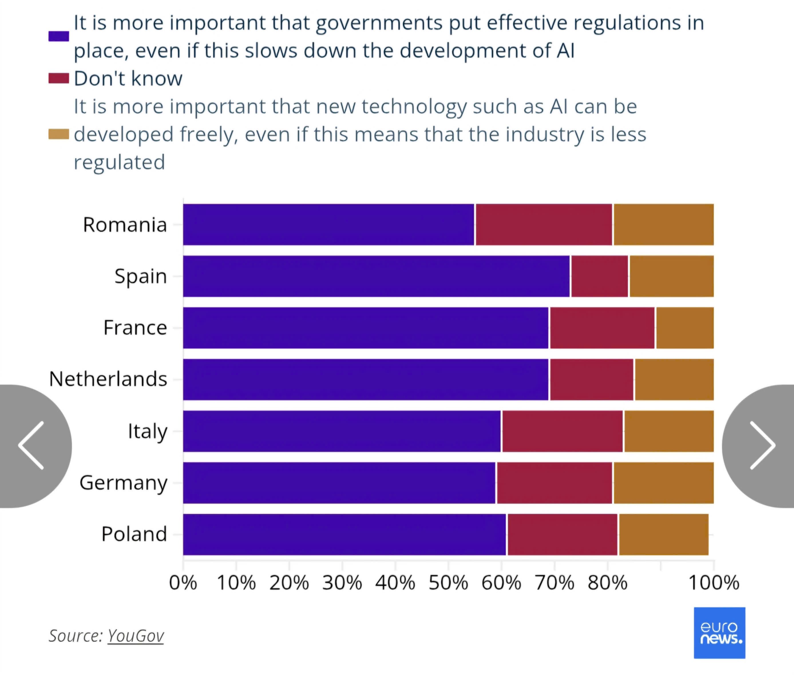 Người dân châu Âu đón nhận trí tuệ nhân tạo (AI), nhưng vẫn mong “vòng kim cô” quản lý chặt chẽ hơn - Ảnh 1