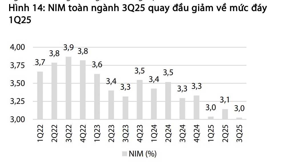Bức tranh lợi nhuận ngân hàng: Đạt 87.000 tỷ đồng tăng 25%, tăng trưởng tiền gửi giảm tốc  - Ảnh 2